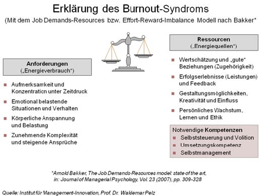 erklärung bournout