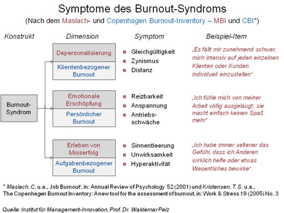 Symptome des Burnout